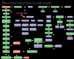 This Epic Flowchart On Procrastination Applies To Pretty