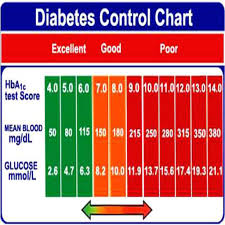 Canadian Diabetes Blood Sugar Levels Chart 148 Blood Sugar