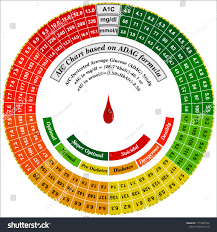 A1c Blood Sugar Conversion Chart Stock Vector Royalty Free