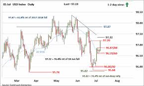 Forex Analysis Chart Usd Index Dxy Update Break Out Of