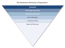 Nordstrom Organizational Chart Store Manager Chart