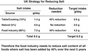 Given an average sodium consumption of 1,700 mg/1,000 kcal/day, reducing 100 calories per day could result in a mean reduction of 170 mg of sodium per day, slightly shifting the distribution of sodium intake and lowering the percentage of those with excess intake. A Comprehensive Review On Salt And Health And Current Experience Of Worldwide Salt Reduction Programmes Journal Of Human Hypertension