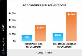 2023 ac condenser replacement cost ac