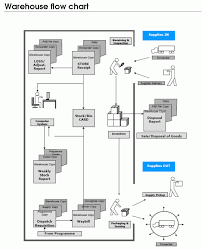 Warehousing And Inventory Management Logistics Operational