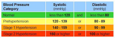 Problem Solving Systolic Blood Pressure Chart What Is
