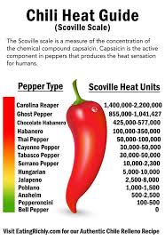 Scoville Scale Chart Chili Heat Guide In 2019 Stuffed