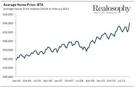 Average House Price In Toronto Hits 500k