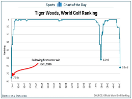 Chart Tiger Woods World Golf Ranking Reaches Lowest Point