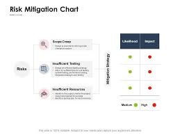 Risk Mitigation Chart Resources Ppt Powerpoint Presentation