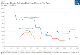 capital gains tax 101