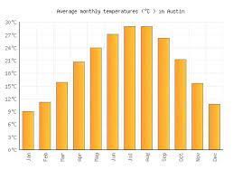 austin weather averages monthly