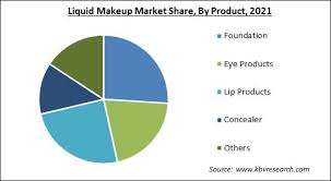 liquid makeup market size share