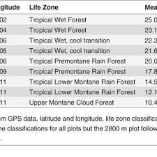 Tropical rainforests of central america are located near the tropic of cancer, at 23.5 n latitude. Pdf Tropical Rain Forest Structure Tree Growth And Dynamics Along A 2700 M Elevational Transect In Costa Rica