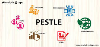 what is pestle ysis factors