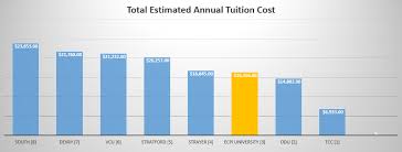 How Much Does It Cost To Go To Ecpi University 2017 Update