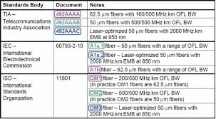 Fiber Types In Gigabit Optical Communications Cisco