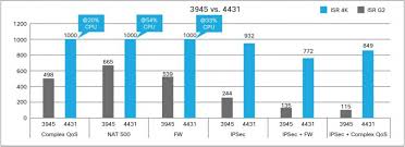 Performance Comparison Of Cisco 4000 With Cisco Isr G2