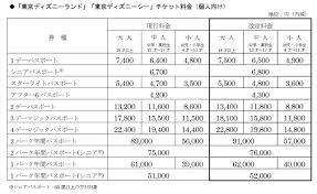 2019年10月1日より東京ディズニーリゾートのチケット価格を変更 消費税率改定で1デー7500円に