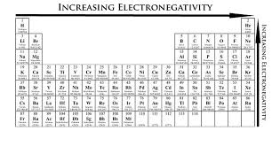 Electronic Structure And Periodicity Elements And The