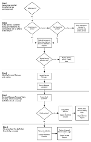 Credible Define The Flow Chart Itil Process Flow Chart