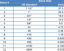 standard sieve sizes for hma ysis