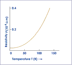Temperature Dependence Of Resistivity Study Material For