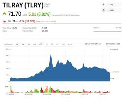 Tilray Is Soaring After Announcing A Deal With A Unit Of The