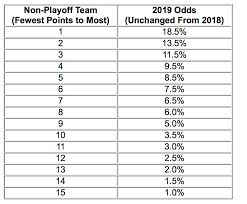 2019 Nhl Draft Lottery Odds Chart Sportsnet Ca