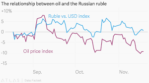 The Relationship Between Oil And The Russian Ruble