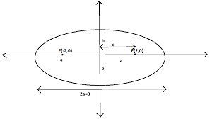 Equation Of An Ellipse With Foci