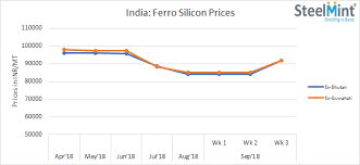 Ferro Silicon Prices Rise Steeply On Robust Demand Me Metals