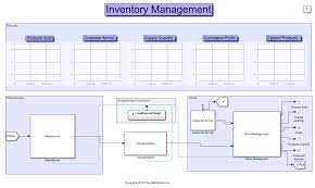 Inventory management is the process of monitoring the flow of products in and out of a warehouse. Inventory Management Matlab Simulink
