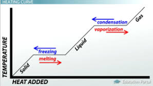 What Are Heating And Cooling Curves Video Lesson