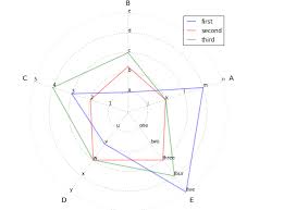 Spiderweb Highcharts With Multiple Scales On Multiple Axes
