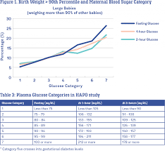 Gestational Blood Sugar Levels Chart Blood Sugar Levels