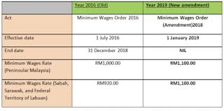 The basic monthly salary follows a set of mx pay grades that is regularly reviewed to maintain market competitiveness. Malaysia S New Minimum Wage Recommendations Expected By August 2020 Gpa