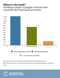 Chart Of The Week Access To Banking Services Imf Blog