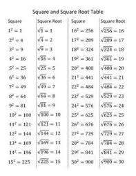 Square And Square Root Table Numbers 1 Through 30 Math