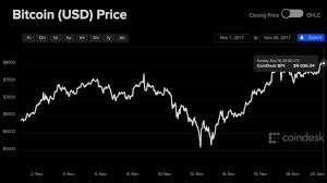 This marks an increase of approximately 2600% over the past year, as tracked by messari. Bitcoin Price Crosses 8 000 To Reach A New All Time High