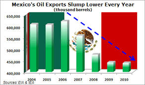 Mexico New Energy Mexico Oil Production