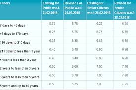 Latest Fixed Deposits Interest Rates Sbi Post Office Hdfc