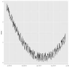 time series visualization with ggplot2