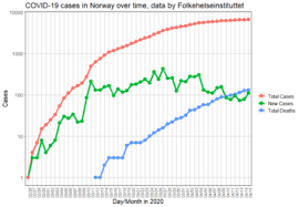 The country has so far reported a total of 1,50,58,019 cases and 1,78,793 deaths. Covid 19 Pandemic In Norway Wikipedia