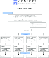 Flow Chart Of The Study Bls Aed Basic Life Support