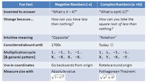 A Visual Intuitive Guide To Imaginary Numbers Betterexplained
