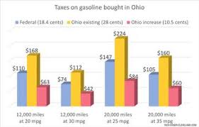 See How Much Ohios Gas Tax Increase Will Cost You