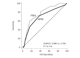 Apri And Fib 4 In The Evaluation Of Liver Fibrosis In