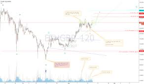 Eth Gbp Ethereum To Pound Price Chart Tradingview