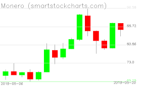 Monero Charts On May 20 2019 Smart Stock Charts