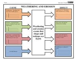 Weathering And Erosion Graphic Organizer Cause And Effect